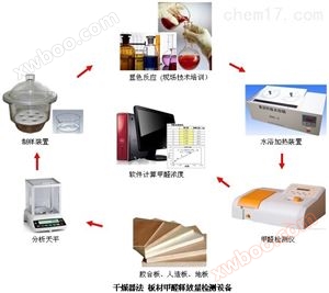 Utrustning för formaldehydeinspektion av konstgjorda plattor